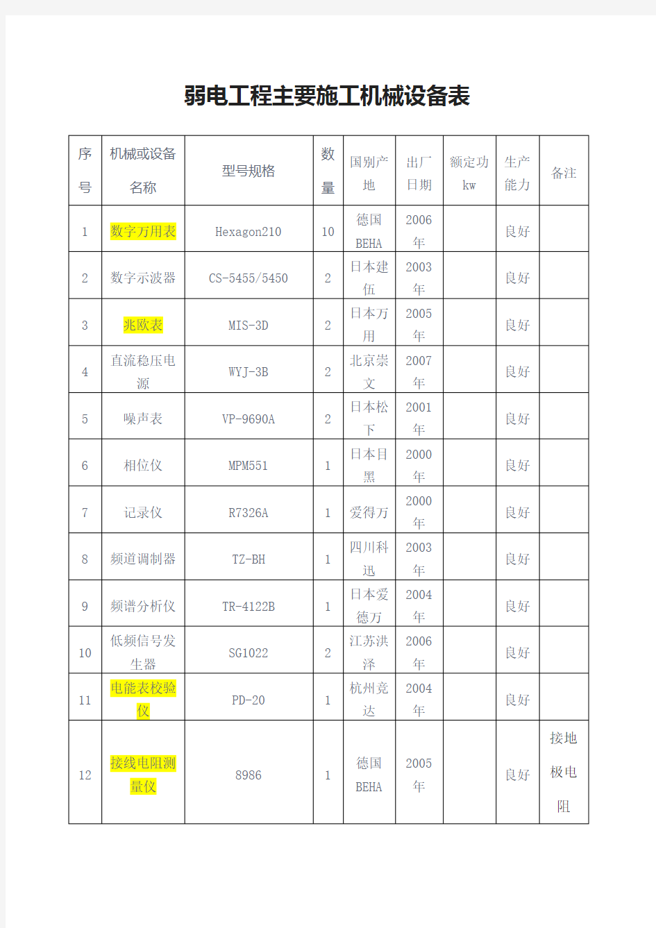 弱电工程主要施工机械设备表