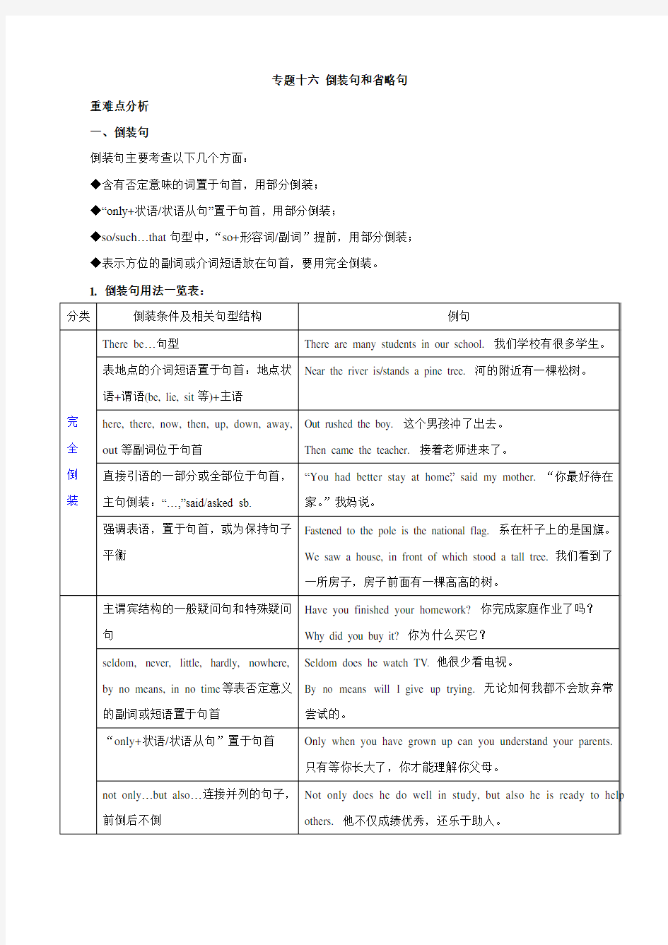 专题16-倒装句和省略句-备战2020年高考高中英语语法专项突破训练