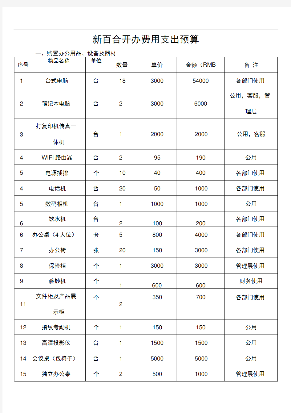 公司开办支出费用预算