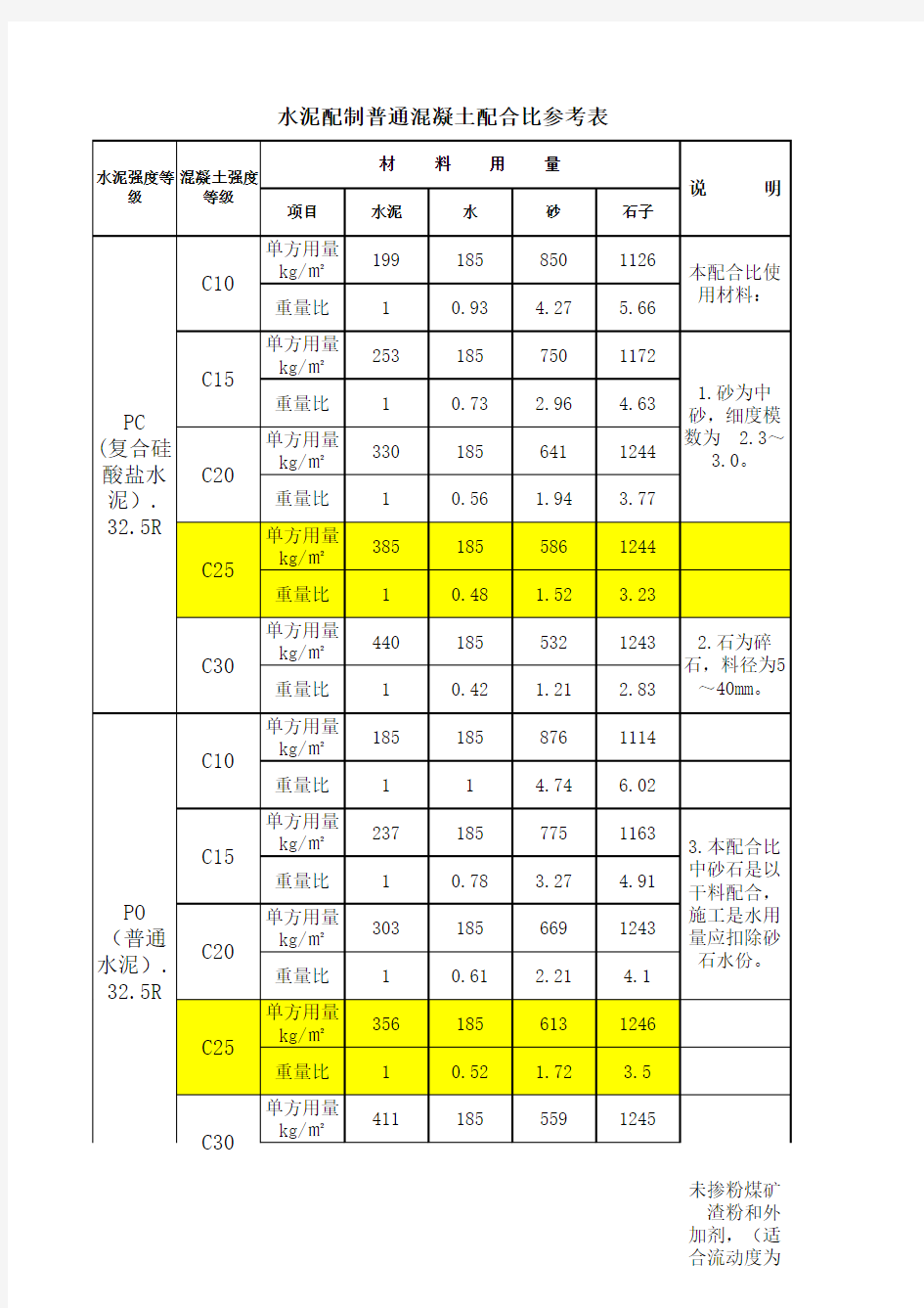 混凝土配比常规C10、C15、C20、C25、C30混凝土配合比