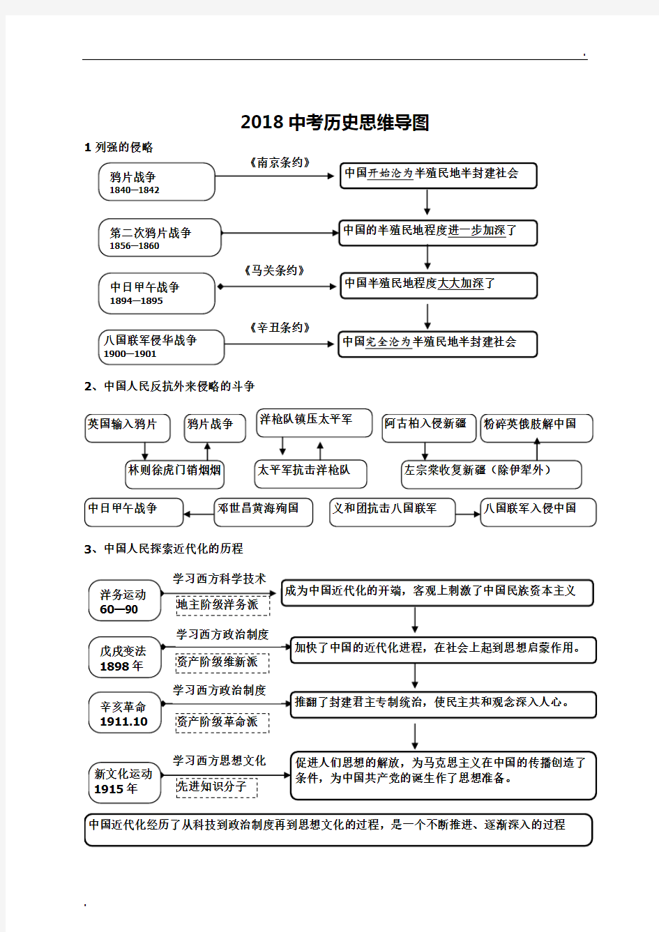 2018中考历史思维导图(通用版)