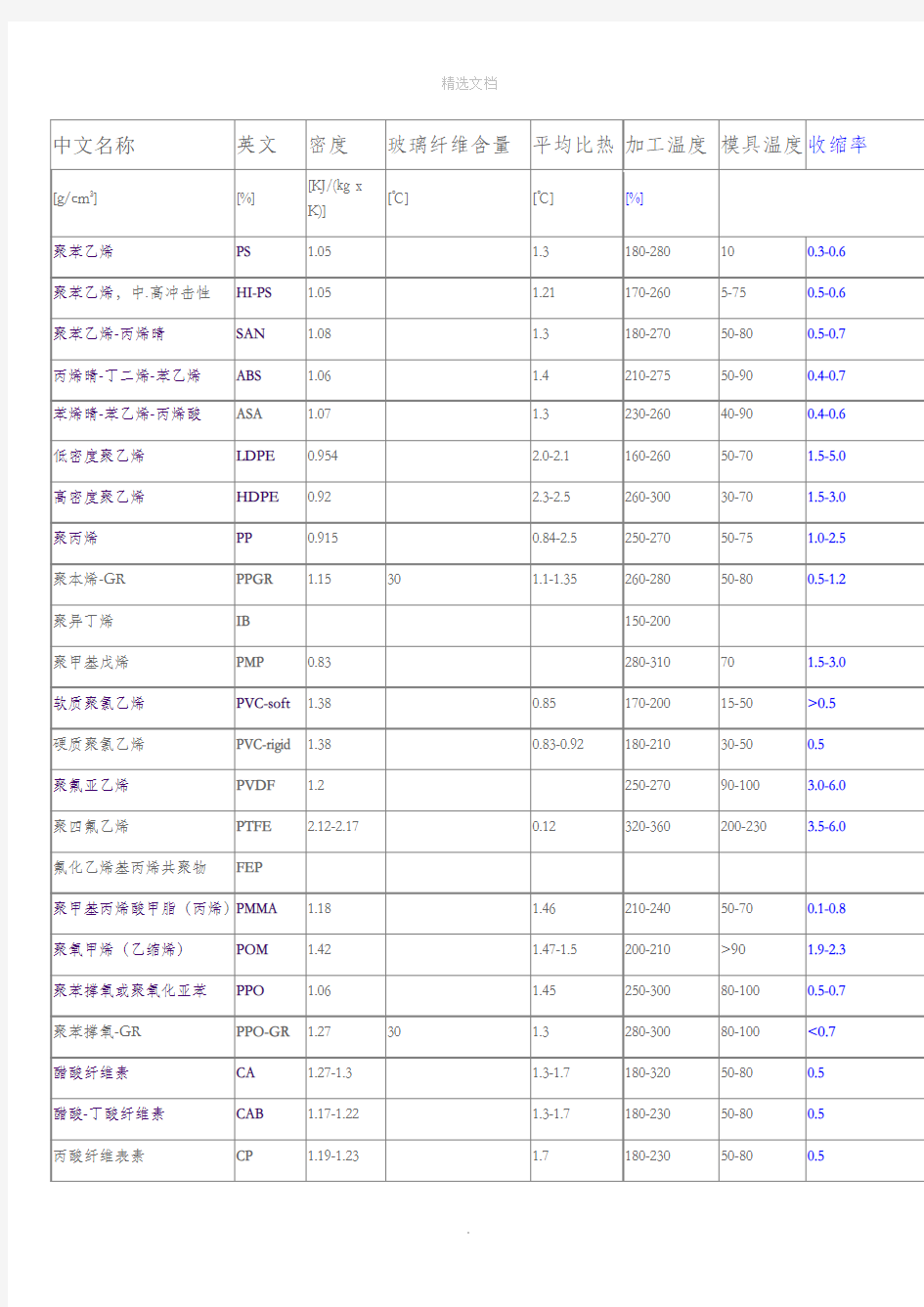 常用工程塑料收缩率对照表