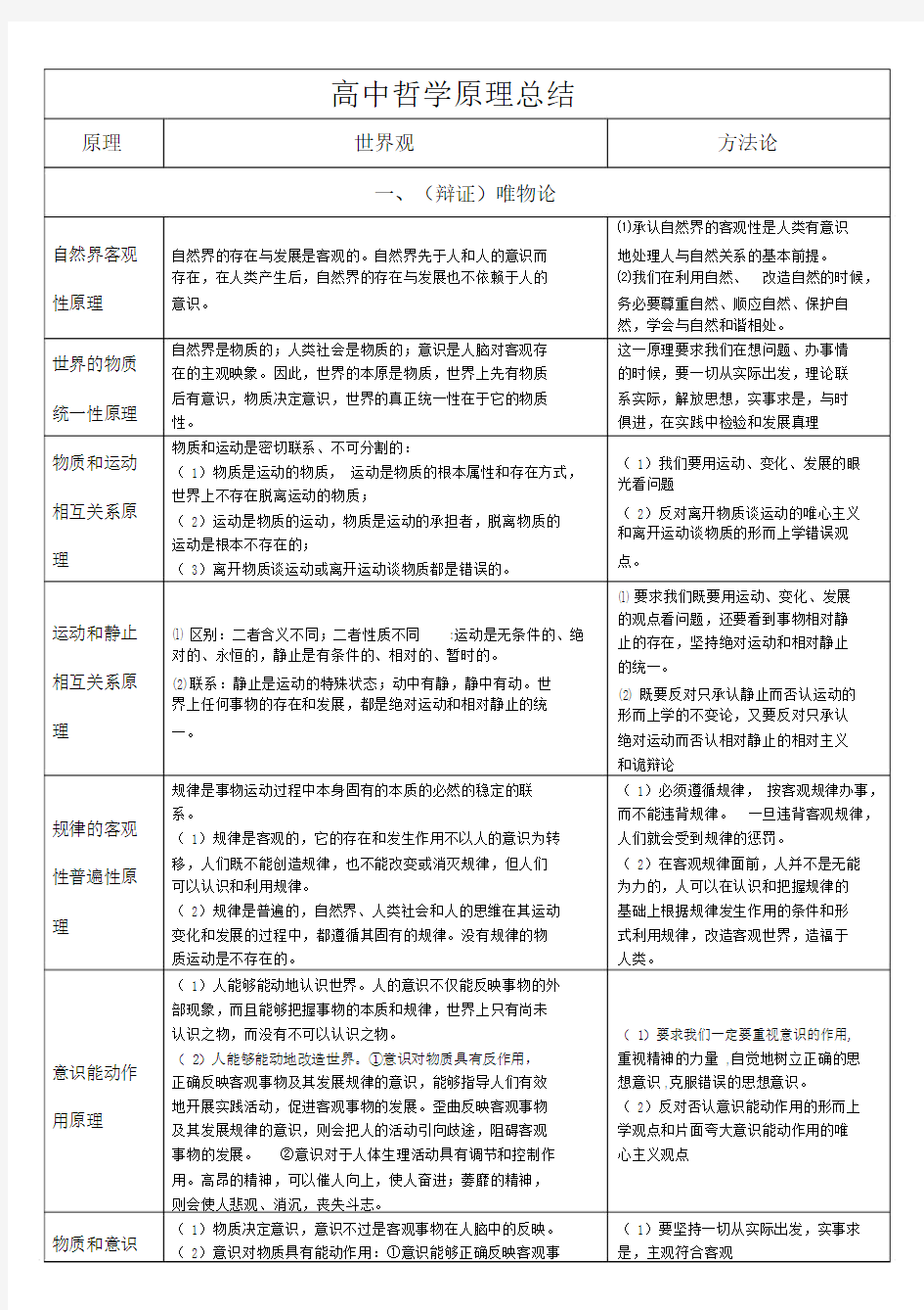 高中哲学原理总结有条理.docx