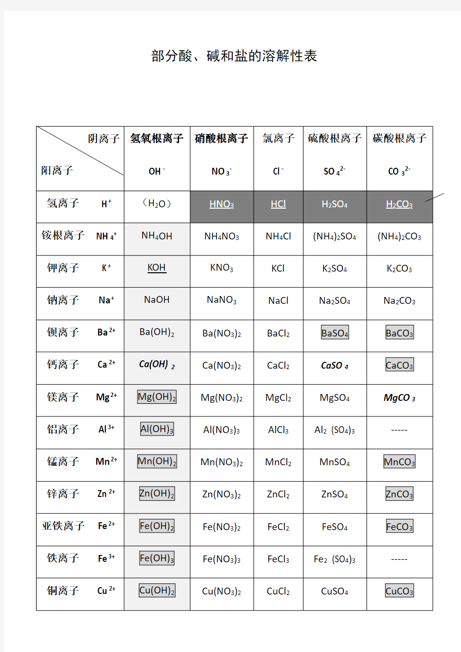 部分酸、碱和盐的溶解性表总结