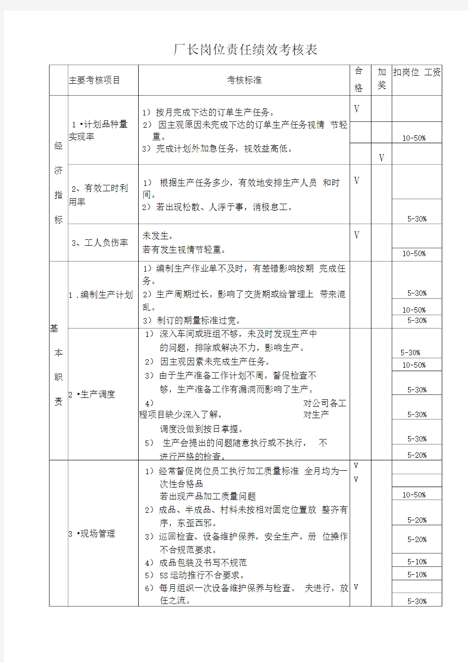 厂长岗位绩效考核表