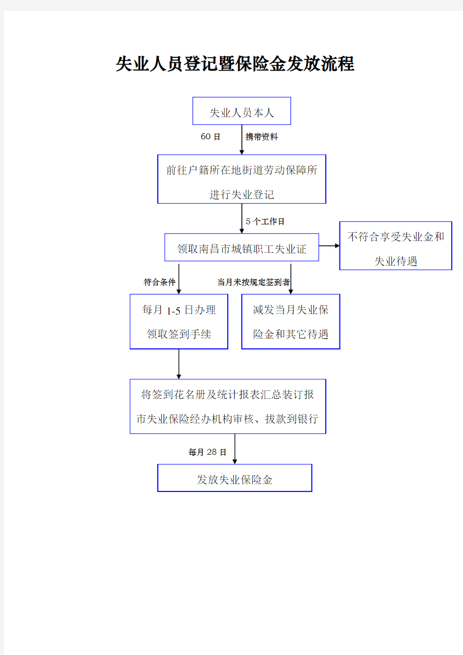 失业保险金发放流程图