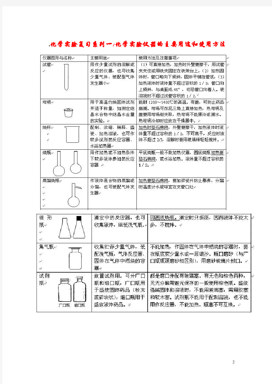 (完整版)高考化学实验部分知识点归纳全面总结,推荐文档