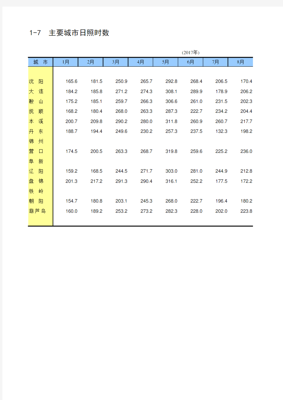 辽宁省统计年鉴2018社会经济指标：主要城市日照时数