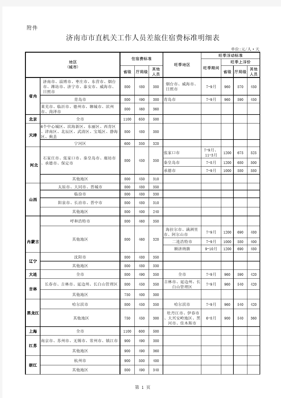 济南市市直机关工作人员差旅住宿费标准明细表