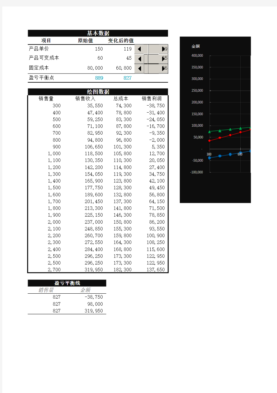 【精选】本量利分析图模型构建Excel模板