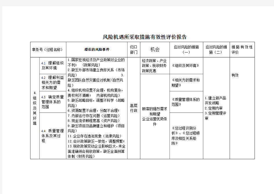 风险机遇所采取措施有效性评价报告