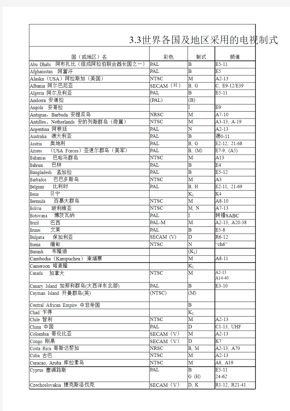 世界各国电视制式-光源频率等参数设置