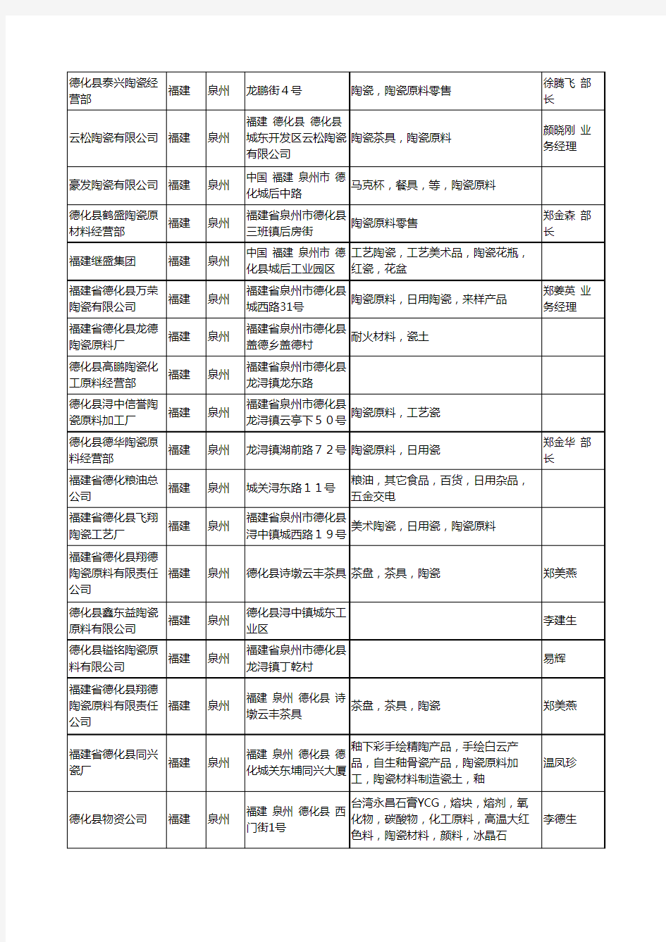 2020新版福建省陶瓷原料工商企业公司名录名单黄页大全303家