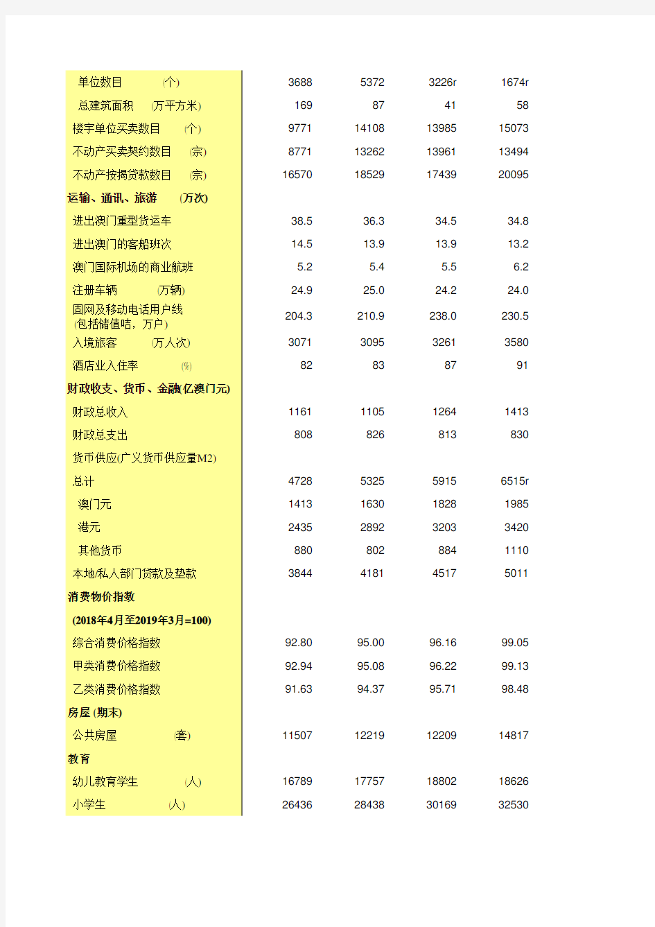 中国统计年鉴2020澳门特区社会经济发展指标：27-1  主要统计指标概况