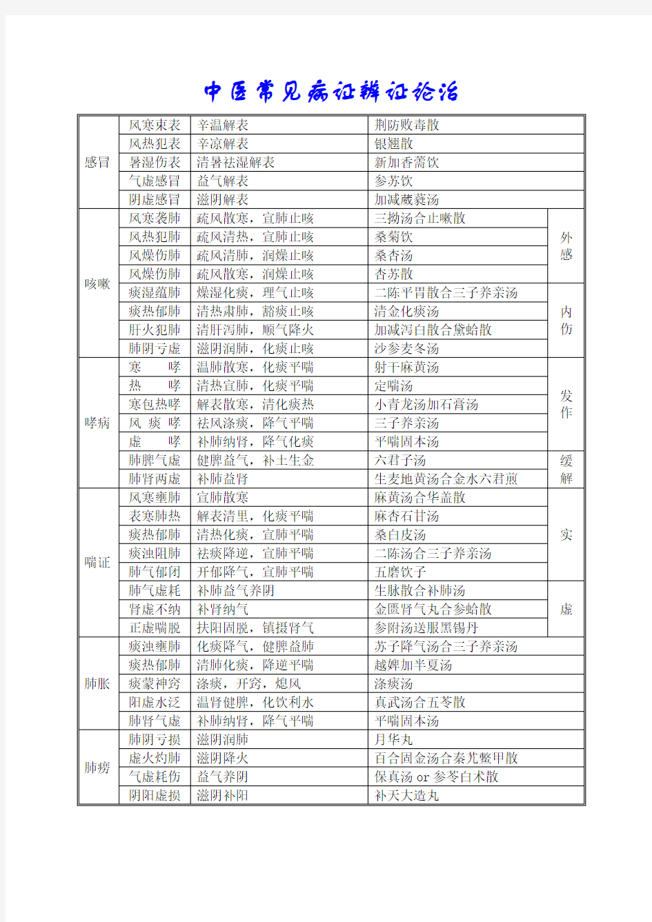 中医执业医师考试复习资料 中医常见病( 必背)