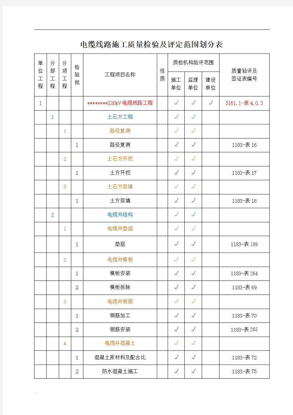 电缆线路施工质量检验及评定范围划分表