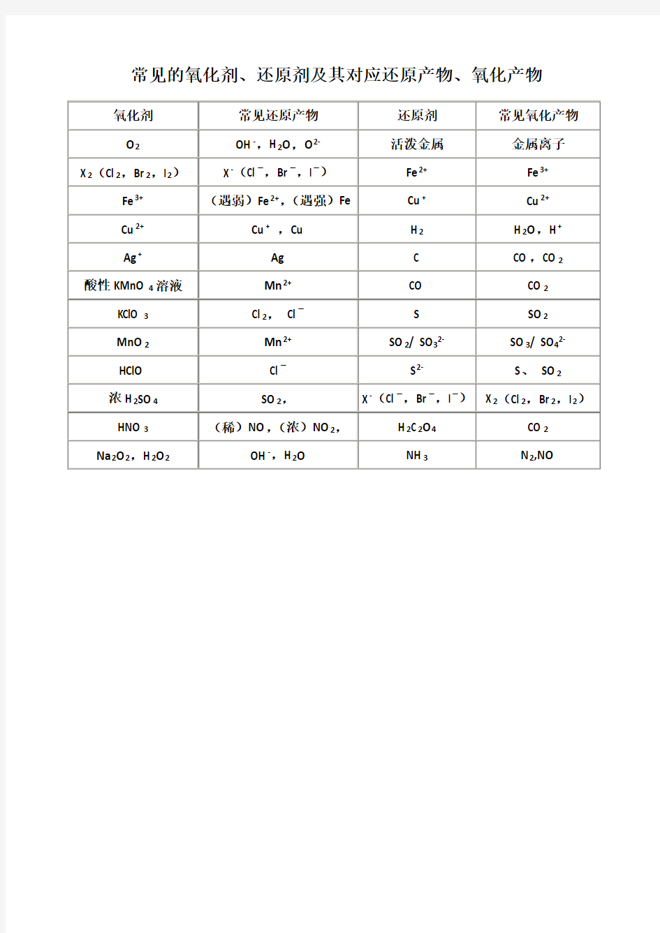 中学化学常见的氧化剂、还原剂及还原产物、氧化产物