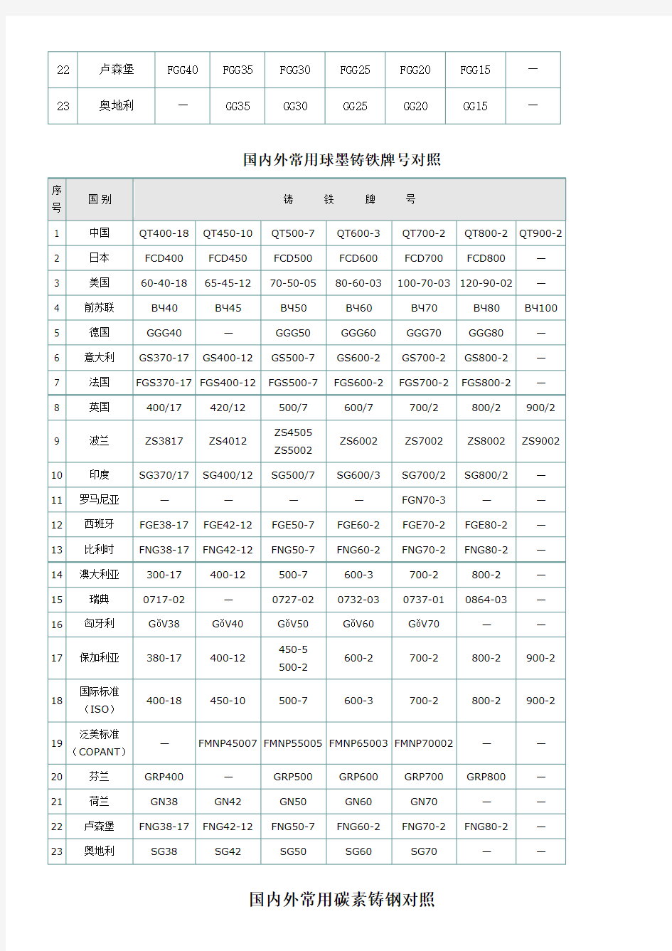 国内外金属材料牌号对照表