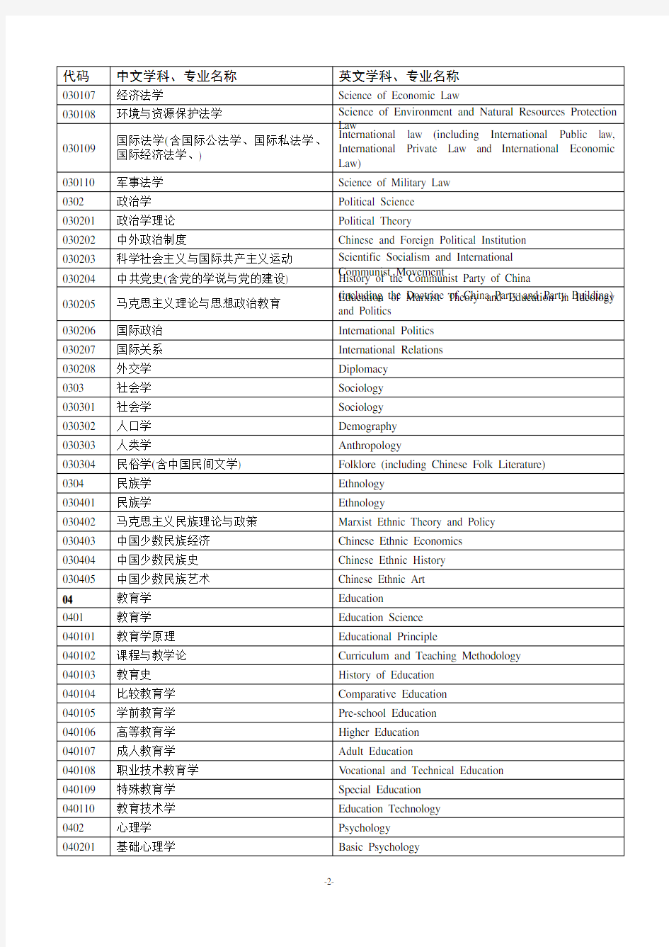 学科分类-中英对照