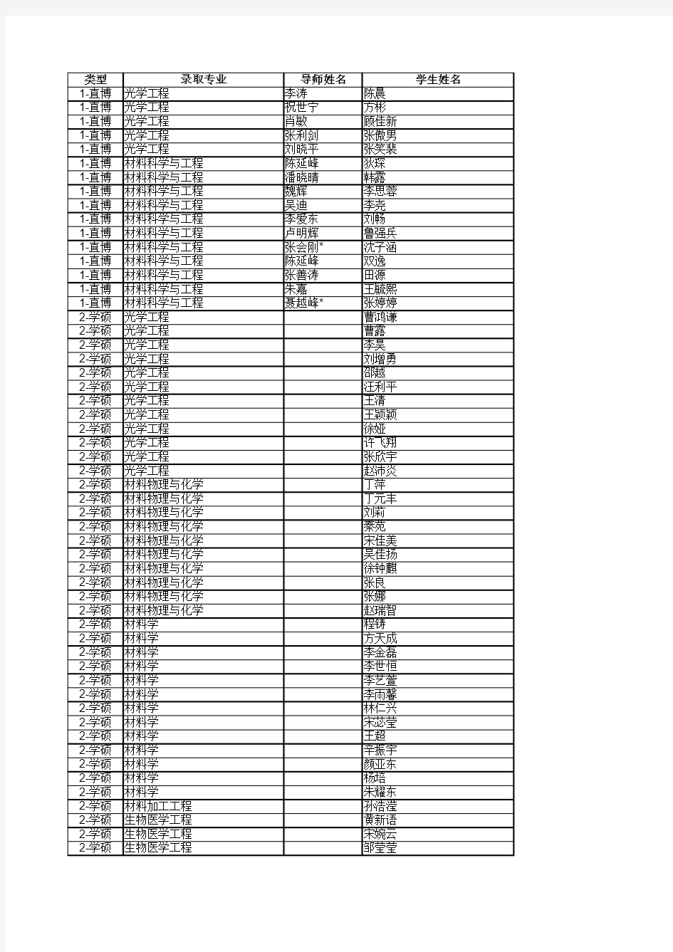 2016南京大学现代工学院推免接收名单