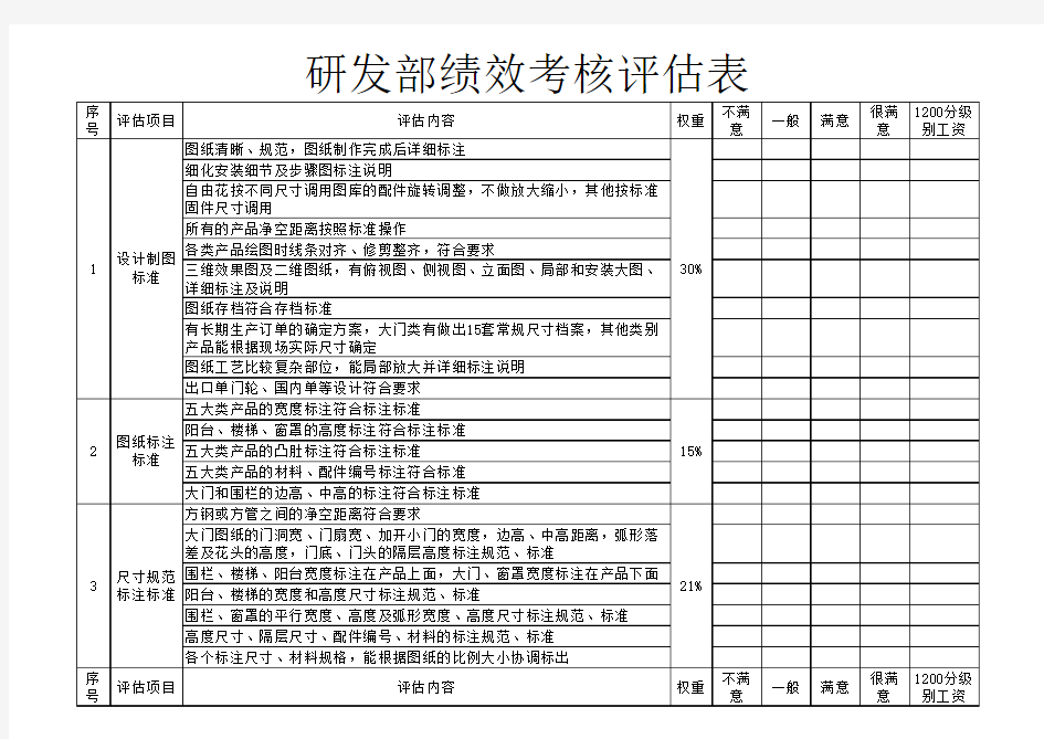 研发部绩效考核表