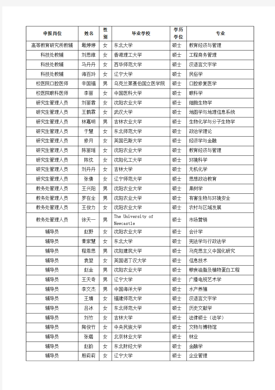 沈阳农业大学2014年公开招聘面试人员名单