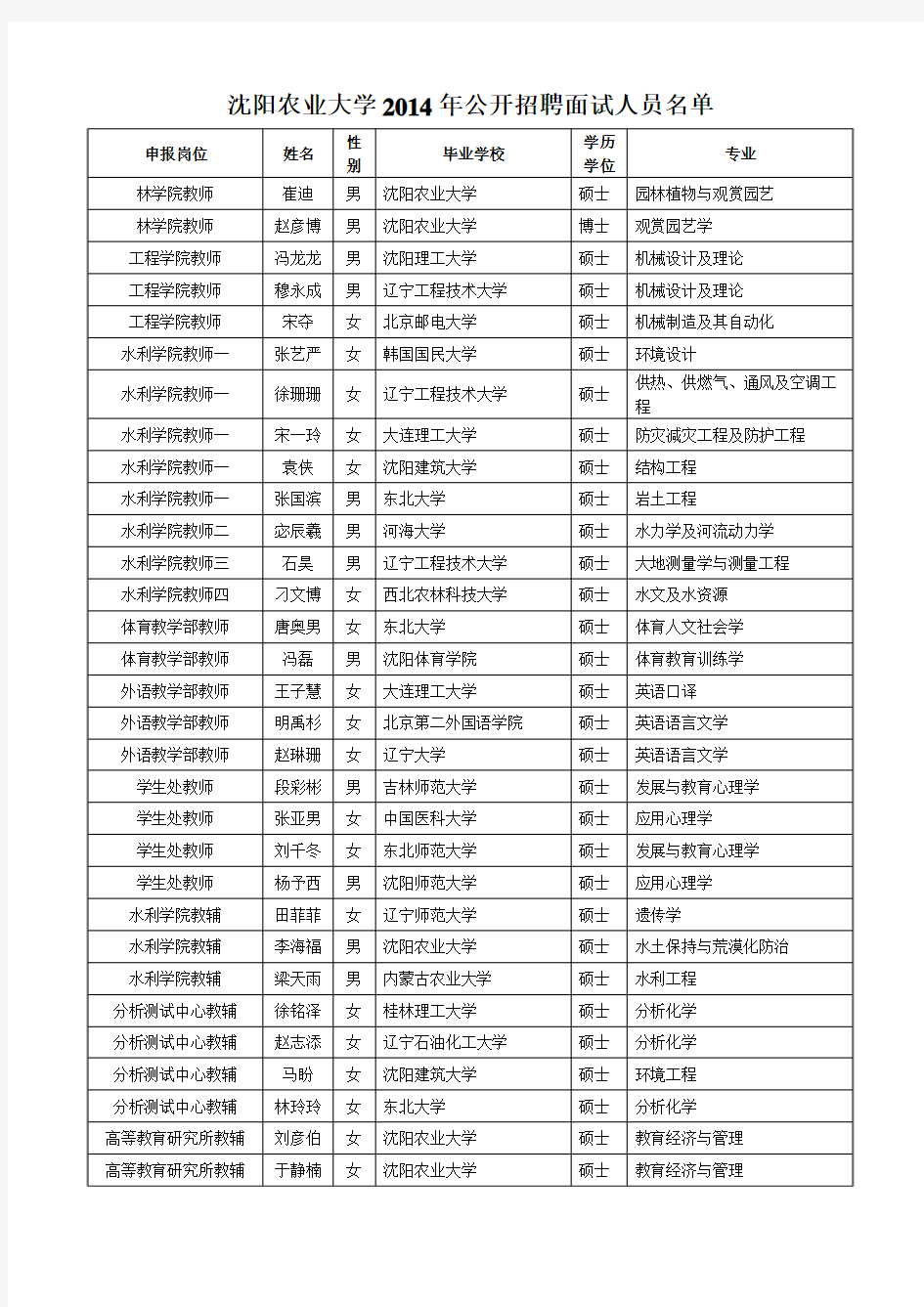 沈阳农业大学2014年公开招聘面试人员名单