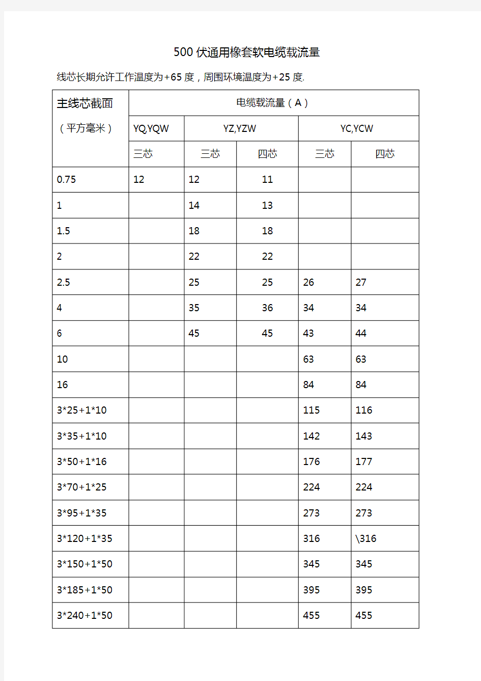 通用橡套软电缆载流量参考表