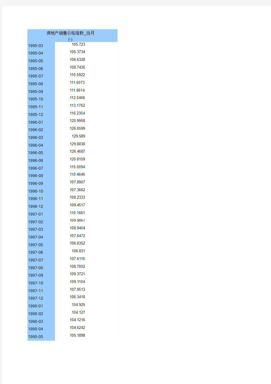 房地产销售价格指数_1995年至今月度数据