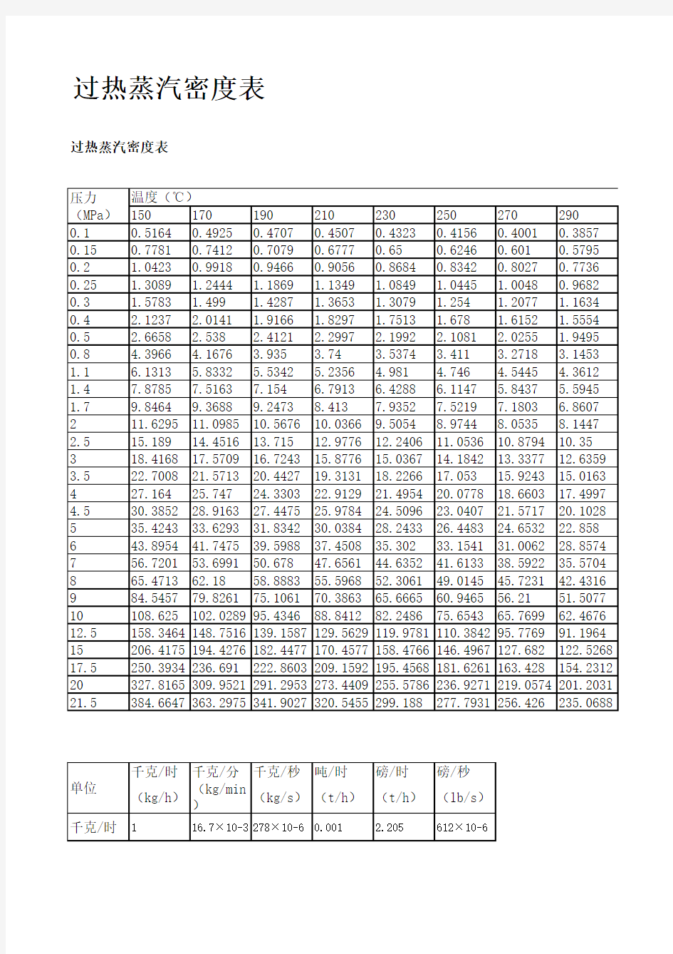 过热蒸汽密度表