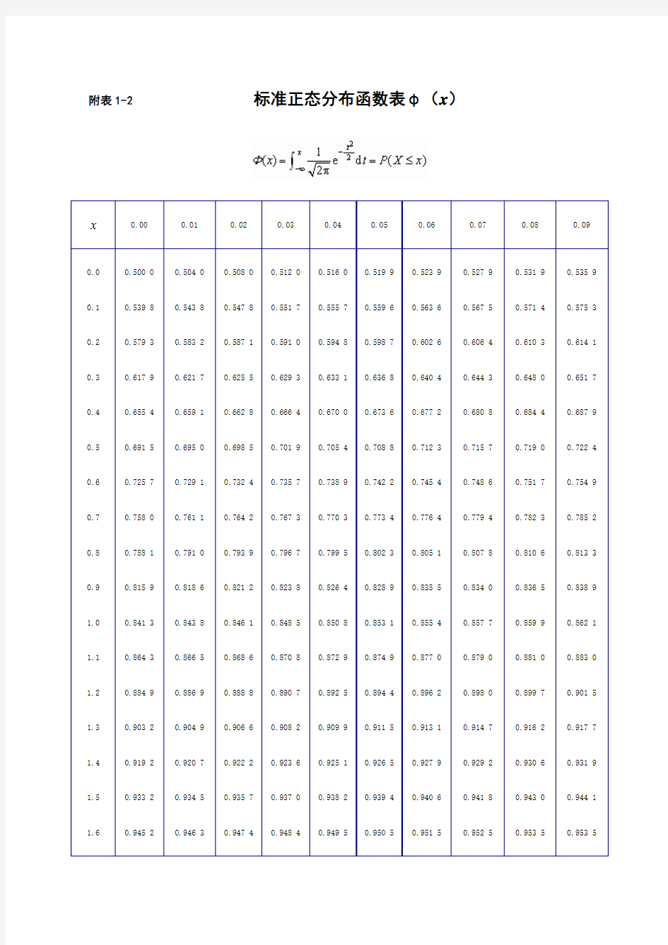 标准正态分布表(附表1-2)