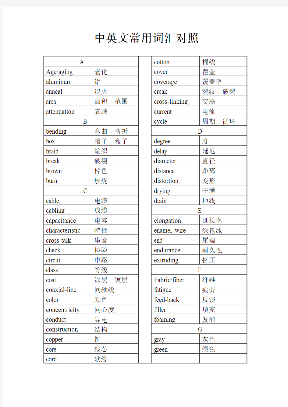 电线电缆中英文常用词汇对照表