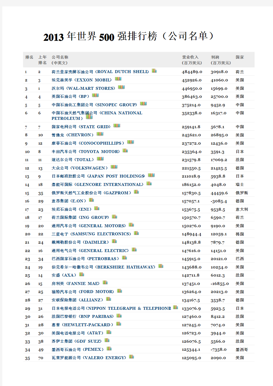 2013年世界500强排行榜