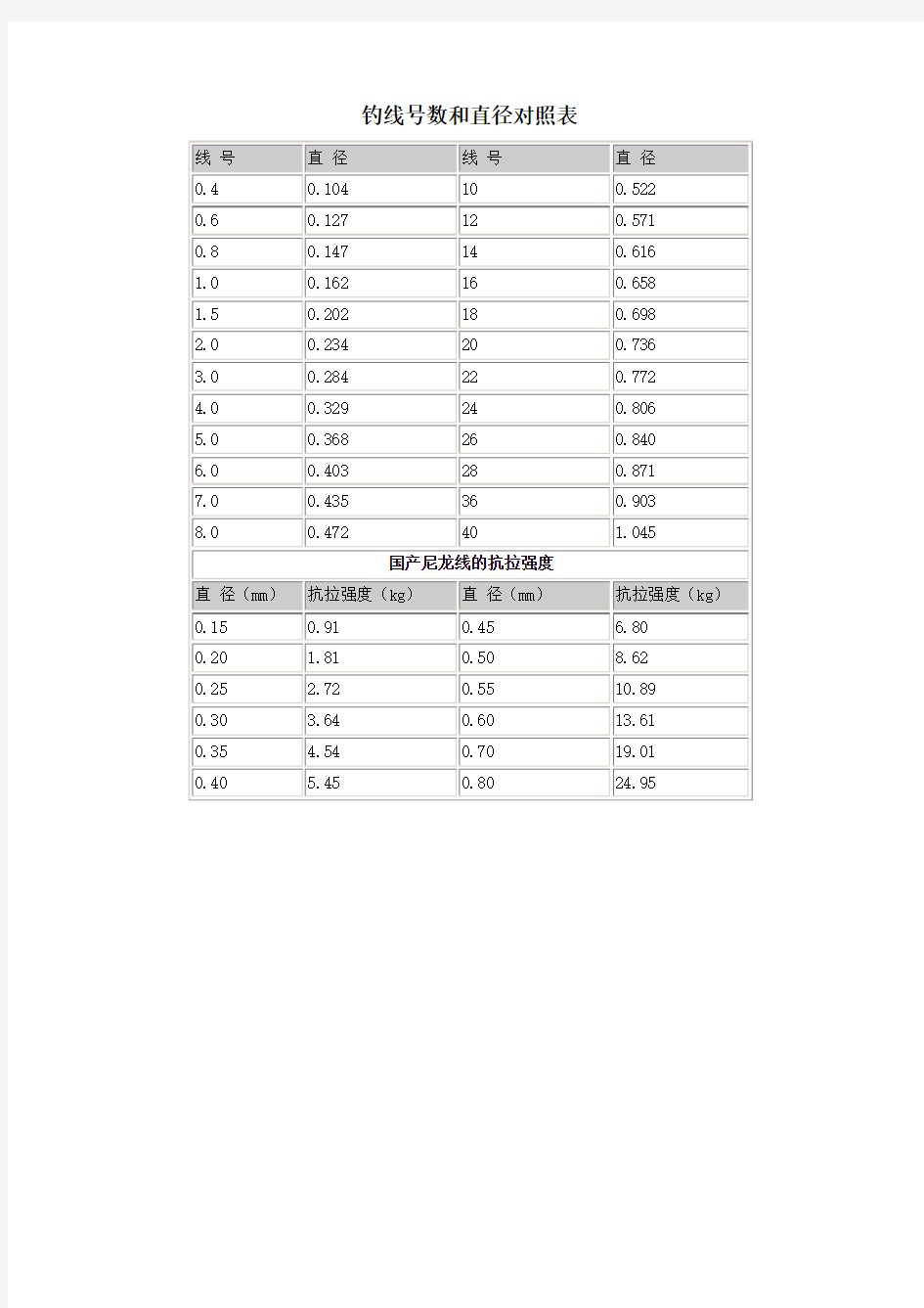 钓线号数和直径对照表