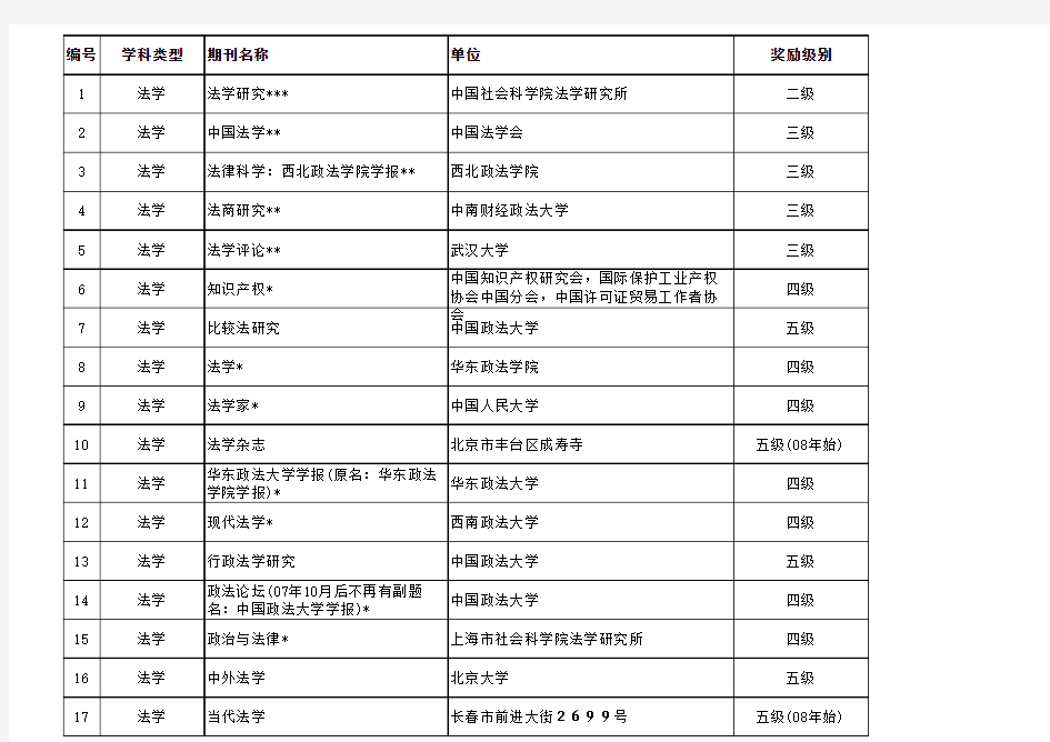 《华中师范大学文科奖励期刊目录》