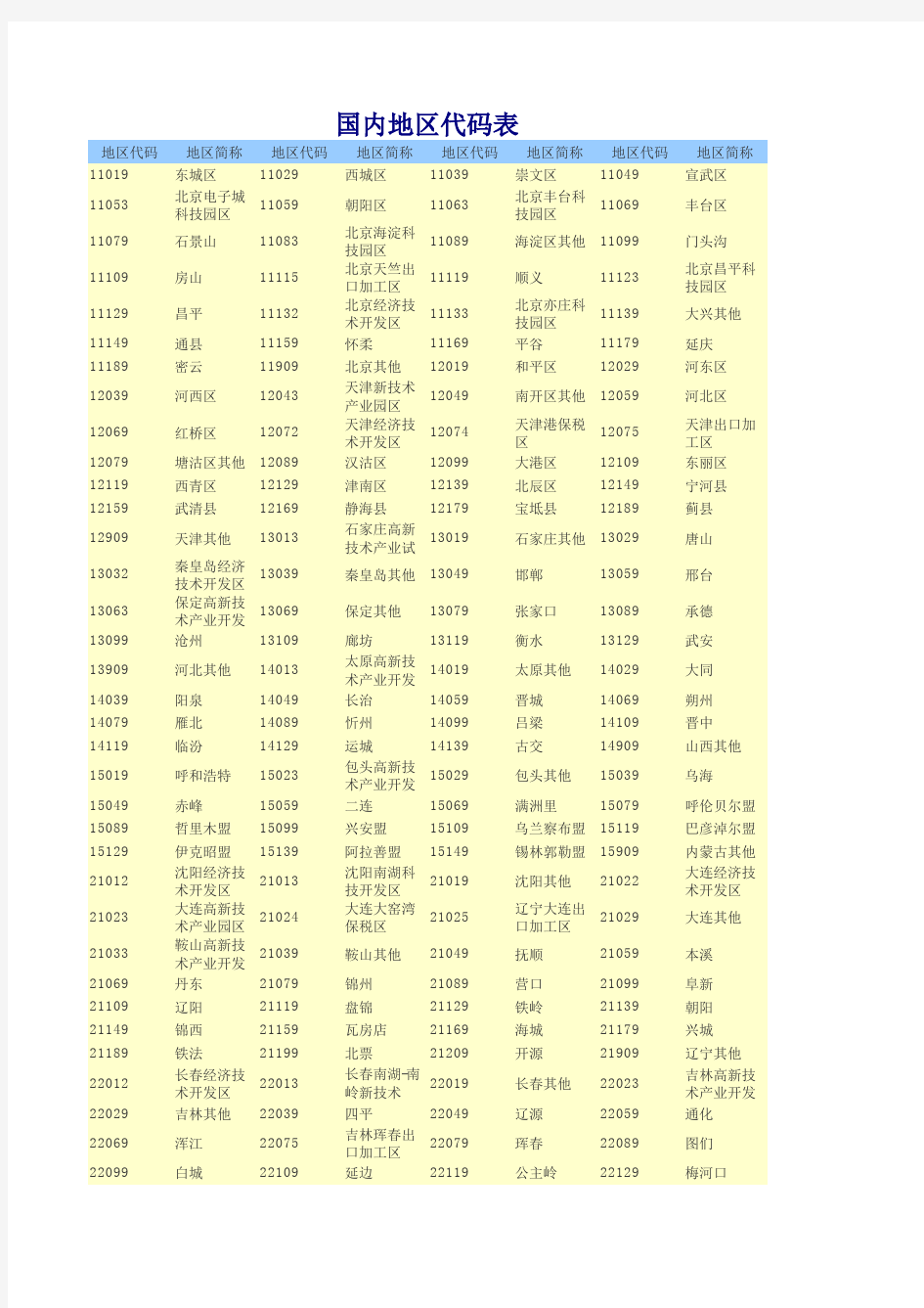 国内地区代码表