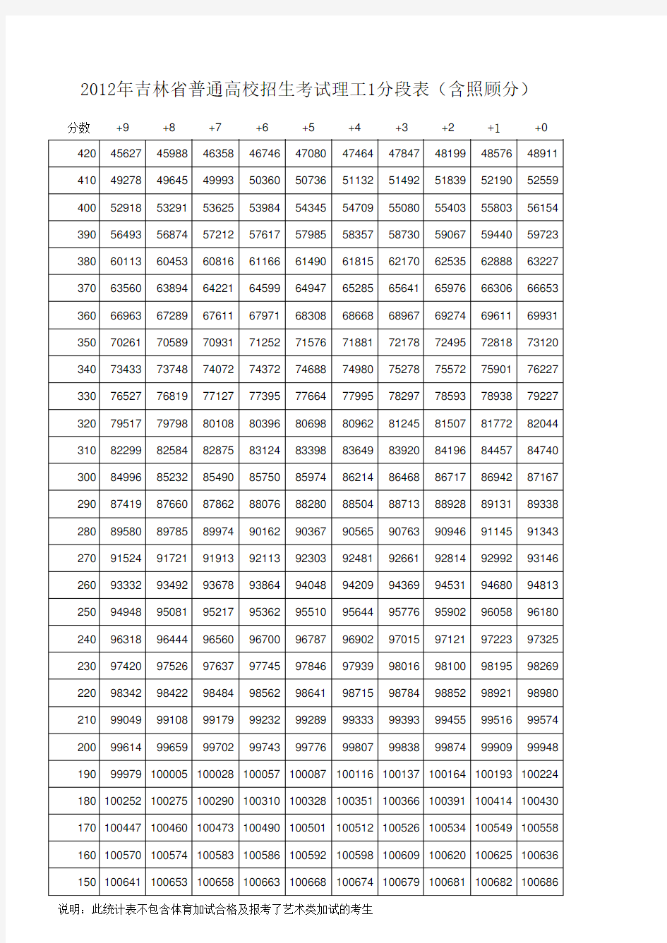 2012吉林省高考一分段分段表(含照顾分)