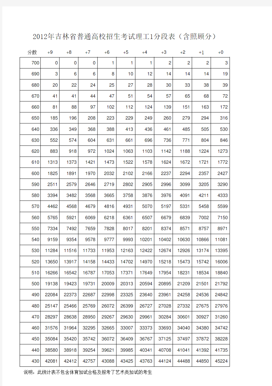 2012吉林省高考一分段分段表(含照顾分)