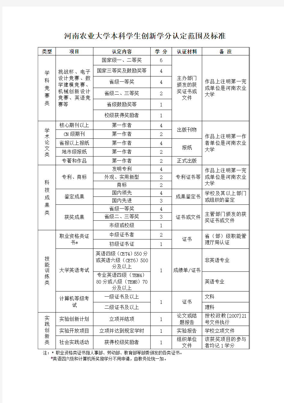 河南农业大学本科学生创新学分认定范围及标准