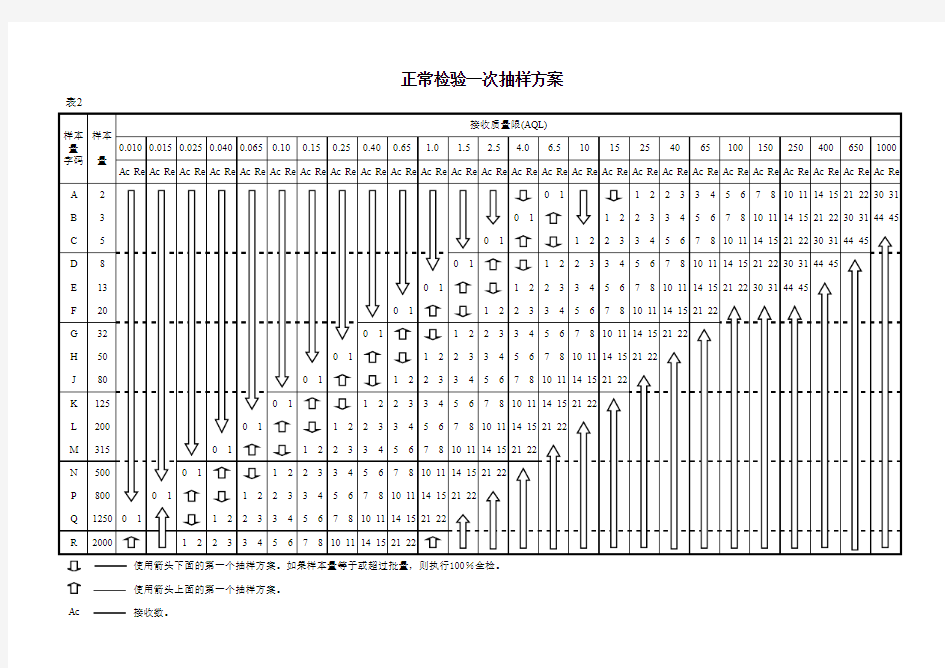 AQL抽样检验标准-正常检验一次抽样方案