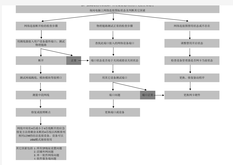 常见网络故障处理流程