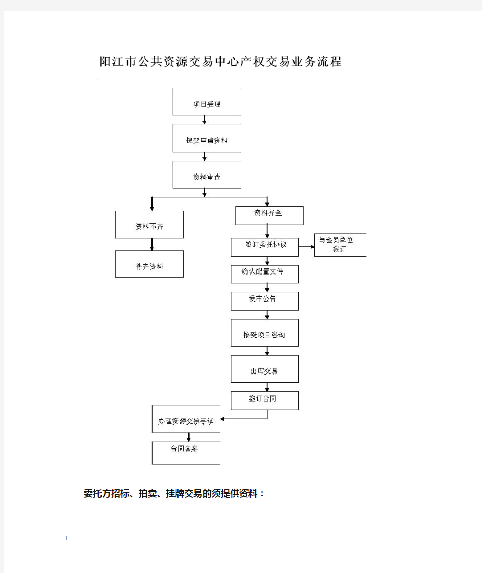 公共资源交易中心产权交易流程