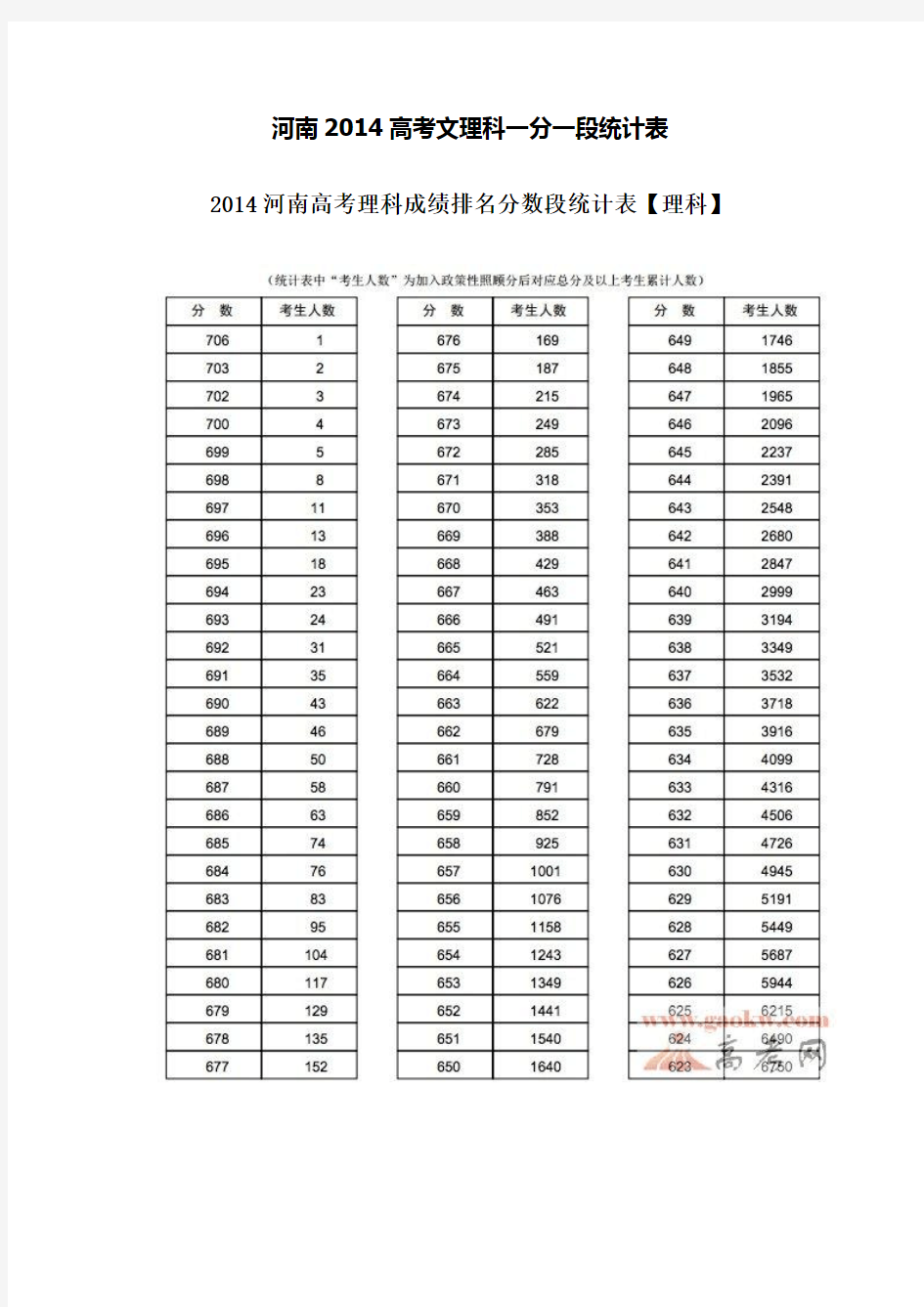 河南2014高考文理科一分一段统计表