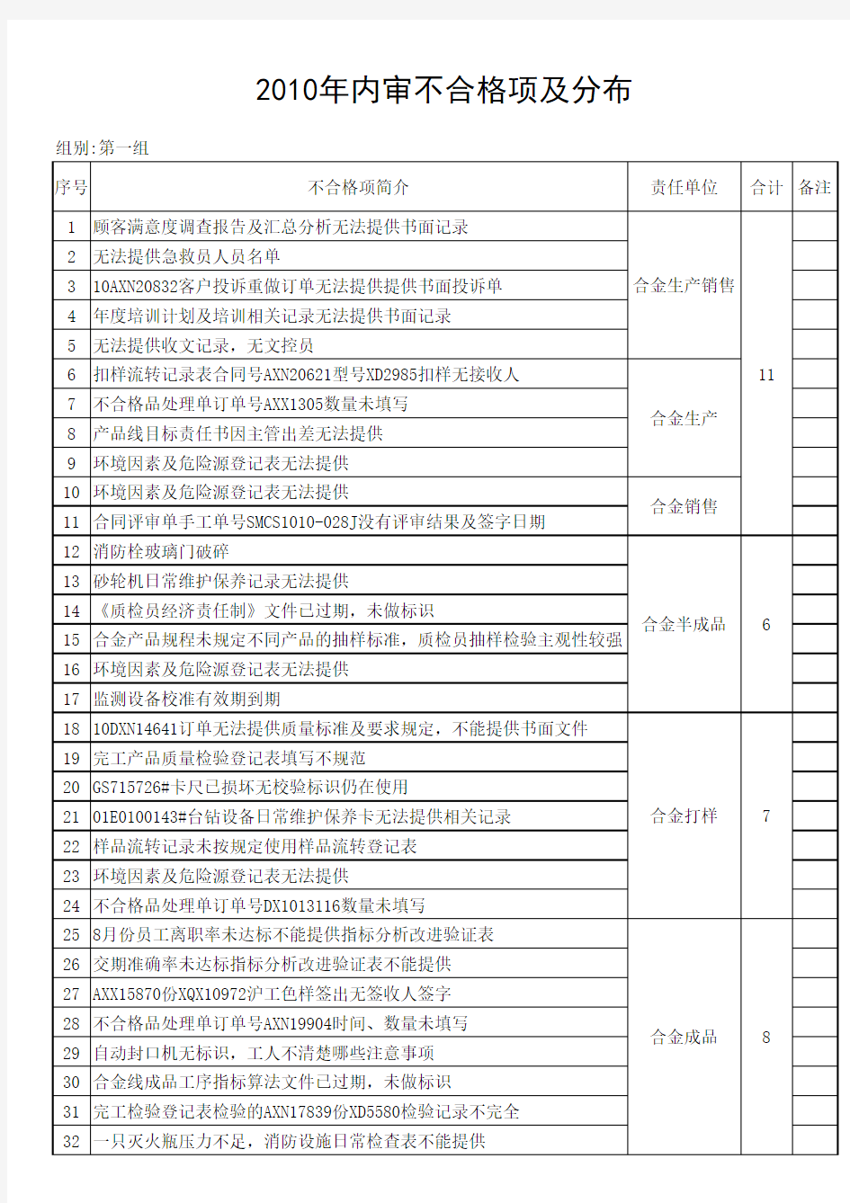 内审不合格项及分布