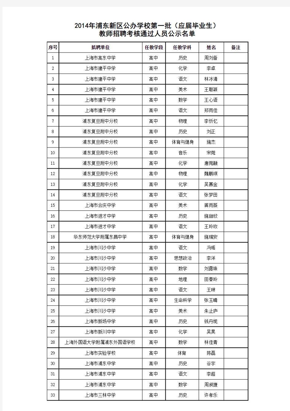 2014年浦东新区公办学校第一批教师招聘考核通过人员名单公示