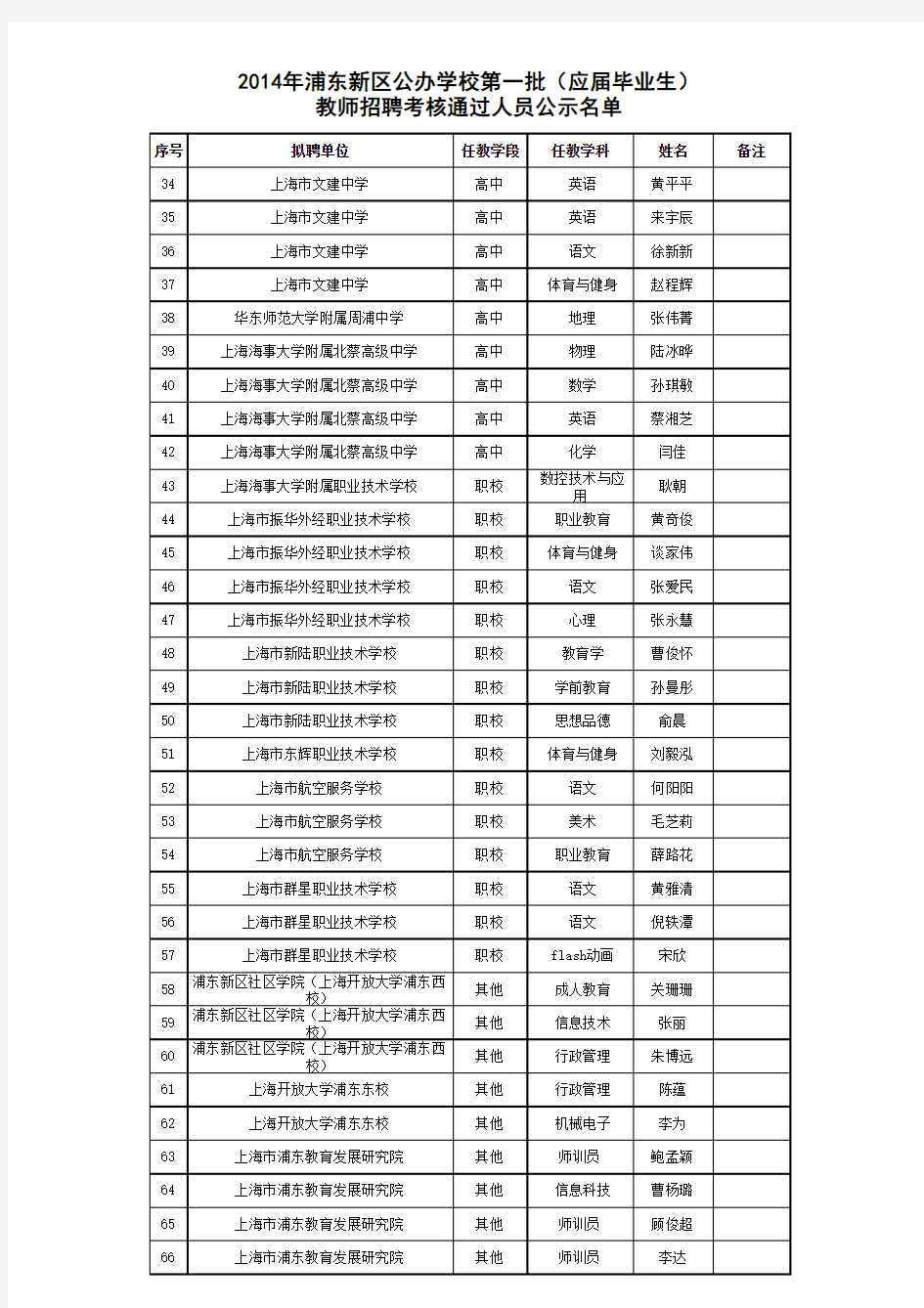 2014年浦东新区公办学校第一批教师招聘考核通过人员名单公示