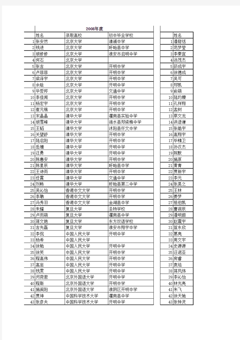 淮阴中学2008-2007高考录取