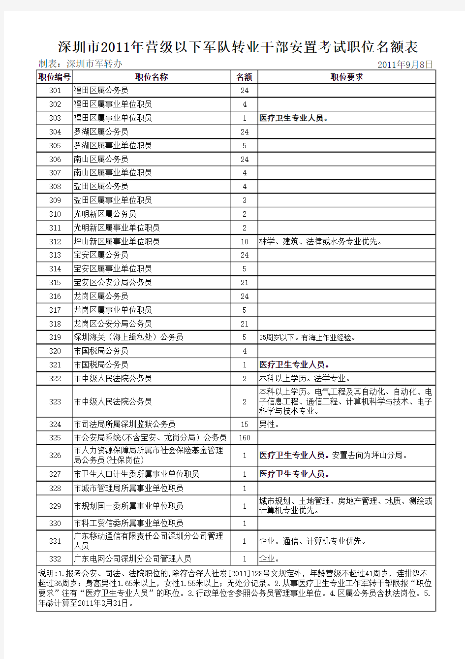 深圳市2011年营级以下军队转业干部安置考试职位名额表
