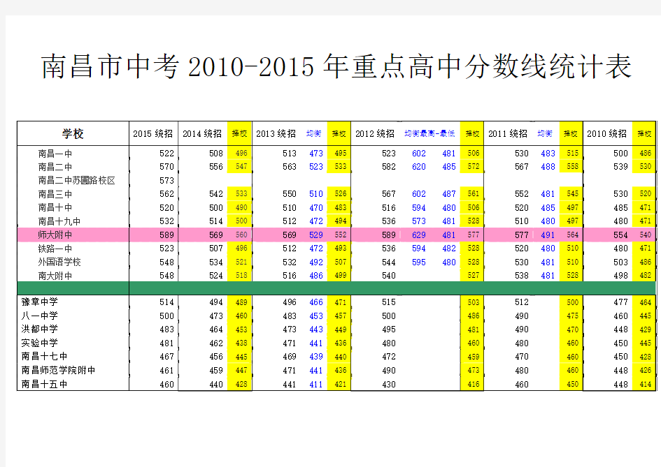 南昌市中考2010-2015年重点高中统招录取分数线统计表