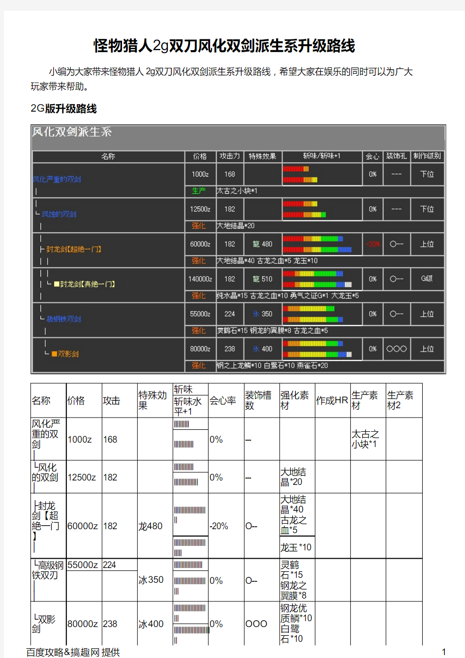 怪物猎人2g双刀风化双剑派生系升级路线